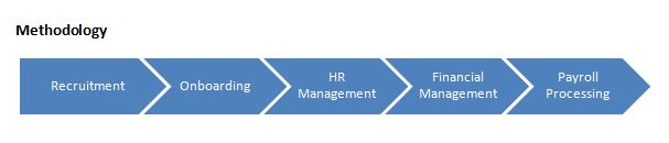 Recruitment Methodology Methodology for NATRAX staffing